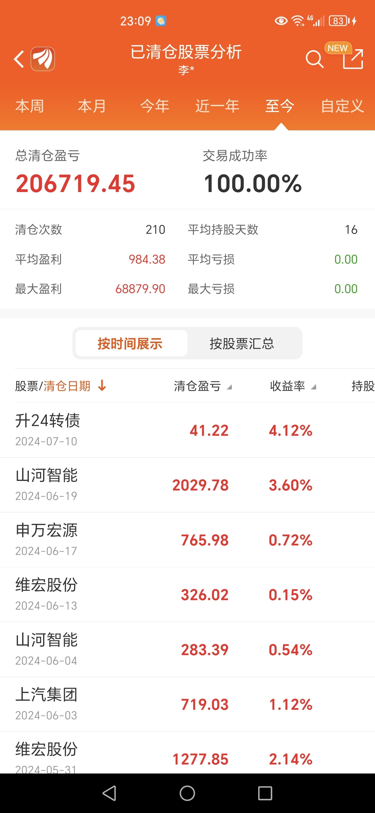 高盛股票交易业务称霸华尔街 单季收入刷新纪录