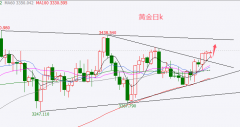 外汇百晓生：黄金如期上